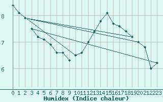 Courbe de l'humidex pour Madridejos