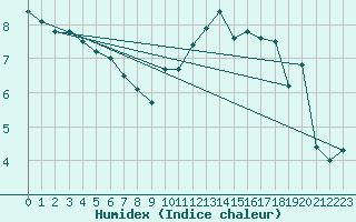 Courbe de l'humidex pour Quimper (29)