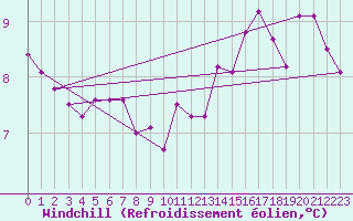 Courbe du refroidissement olien pour Schleiz
