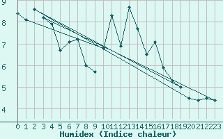 Courbe de l'humidex pour Les Attelas