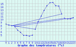 Courbe de tempratures pour Frontenac (33)