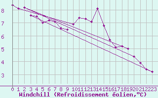 Courbe du refroidissement olien pour Nottingham Weather Centre