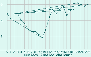 Courbe de l'humidex pour Gand (Be)