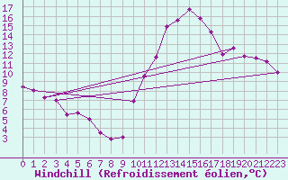 Courbe du refroidissement olien pour Dax (40)