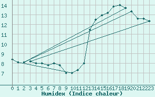 Courbe de l'humidex pour Biache-Saint-Vaast (62)