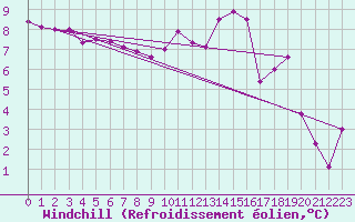 Courbe du refroidissement olien pour Chteaudun (28)