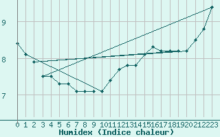 Courbe de l'humidex pour Dunkerque (59)