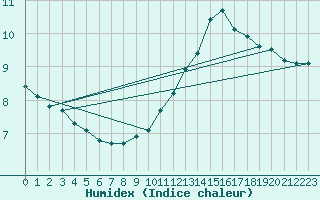 Courbe de l'humidex pour Ruffiac (47)