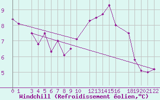 Courbe du refroidissement olien pour Sint Katelijne-waver (Be)
