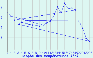 Courbe de tempratures pour Nlu / Aunay-sous-Auneau (28)