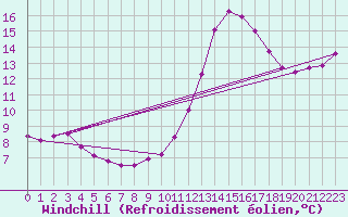 Courbe du refroidissement olien pour Puimisson (34)