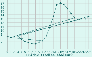 Courbe de l'humidex pour Puimisson (34)