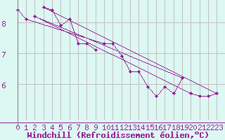 Courbe du refroidissement olien pour Breuillet (17)