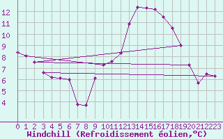 Courbe du refroidissement olien pour Abbeville (80)