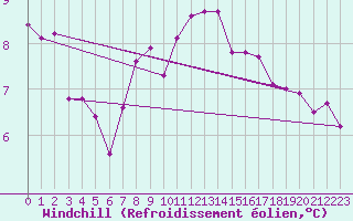 Courbe du refroidissement olien pour Boulogne (62)