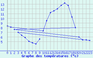 Courbe de tempratures pour Auch (32)