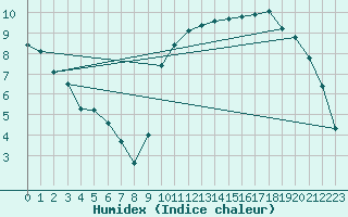 Courbe de l'humidex pour Aytr-Plage (17)
