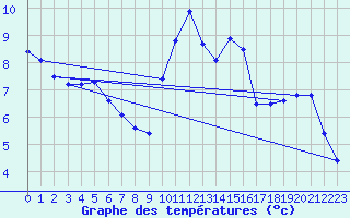 Courbe de tempratures pour Landivisiau (29)