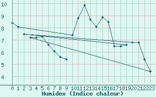 Courbe de l'humidex pour Landivisiau (29)
