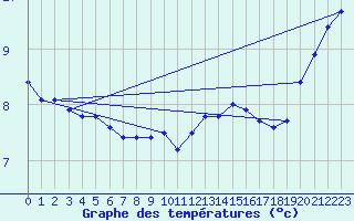 Courbe de tempratures pour Renwez (08)