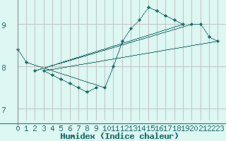 Courbe de l'humidex pour Evreux (27)