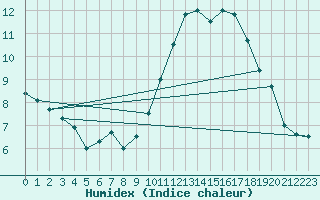 Courbe de l'humidex pour Pommerit-Jaudy (22)