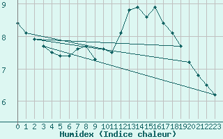 Courbe de l'humidex pour Fameck (57)