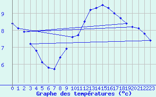 Courbe de tempratures pour Madrid / Retiro (Esp)