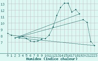 Courbe de l'humidex pour Xert / Chert (Esp)