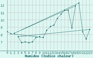 Courbe de l'humidex pour Violay (42)