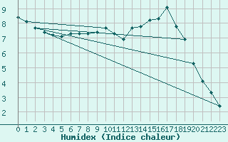 Courbe de l'humidex pour Chailles (41)