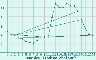 Courbe de l'humidex pour Lagny-sur-Marne (77)