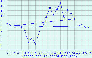 Courbe de tempratures pour Sabres (40)