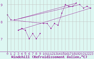 Courbe du refroidissement olien pour Ile de Batz (29)