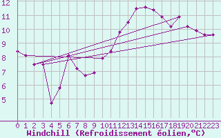 Courbe du refroidissement olien pour Rennes (35)