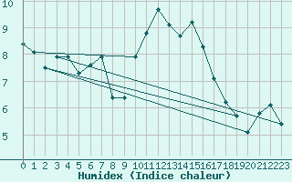 Courbe de l'humidex pour La Beaume (05)