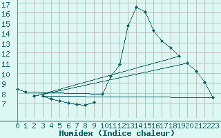 Courbe de l'humidex pour Berson (33)