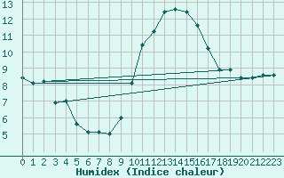 Courbe de l'humidex pour Bziers-Centre (34)