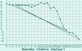 Courbe de l'humidex pour Twenthe (PB)