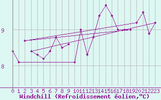 Courbe du refroidissement olien pour Brest (29)