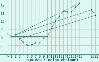 Courbe de l'humidex pour Charleroi (Be)