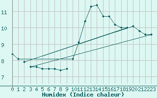 Courbe de l'humidex pour Klodzko