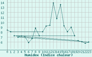 Courbe de l'humidex pour Moleson (Sw)