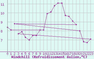 Courbe du refroidissement olien pour Cherbourg (50)