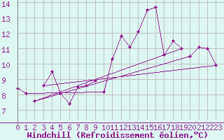 Courbe du refroidissement olien pour Saint-Auban (04)