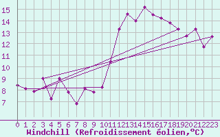 Courbe du refroidissement olien pour Oviedo