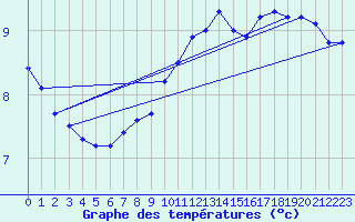 Courbe de tempratures pour Dunkerque (59)