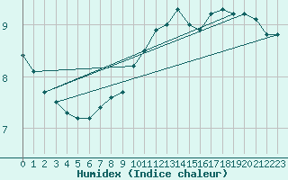 Courbe de l'humidex pour Dunkerque (59)