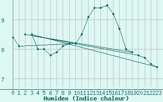 Courbe de l'humidex pour Warburg