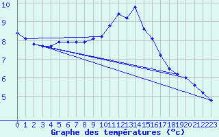 Courbe de tempratures pour Quimper (29)